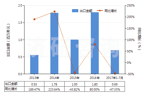 2013-2017年7月中國(guó)硝酸銨與碳酸鈣等的混合物(包括硝酸銨與其他無(wú)效肥及無(wú)機(jī)物的混合物)(HS31024000)出口總額及增速統(tǒng)計(jì)